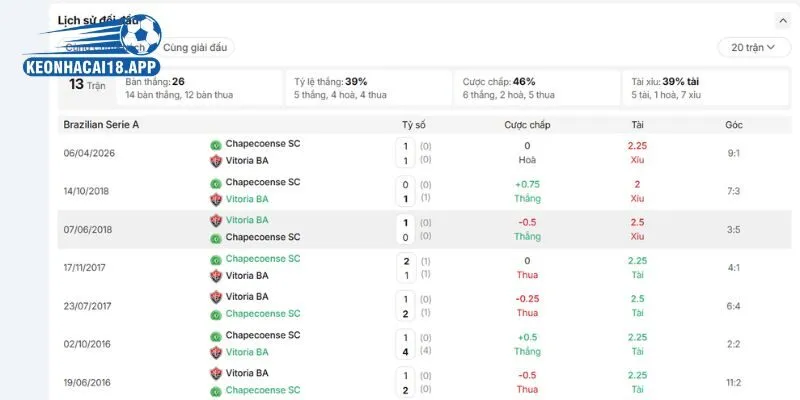 Lịch sử trực tiếp đối đầu giữa Vitoria vs Chapecoense