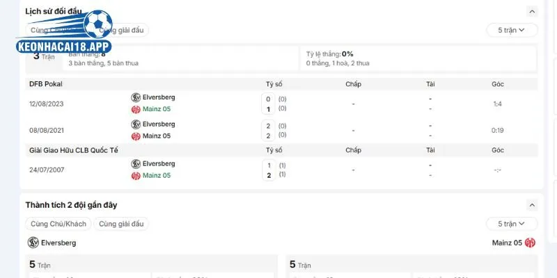 Thành tích chạm trán trước đây của Elversberg vs Mainz 05