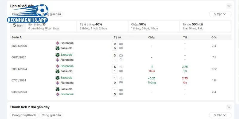 Thành tích chạm trán lịch sử giữa Sassuolo vs Fiorentina